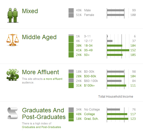 EvanCarmichael.com website demographics